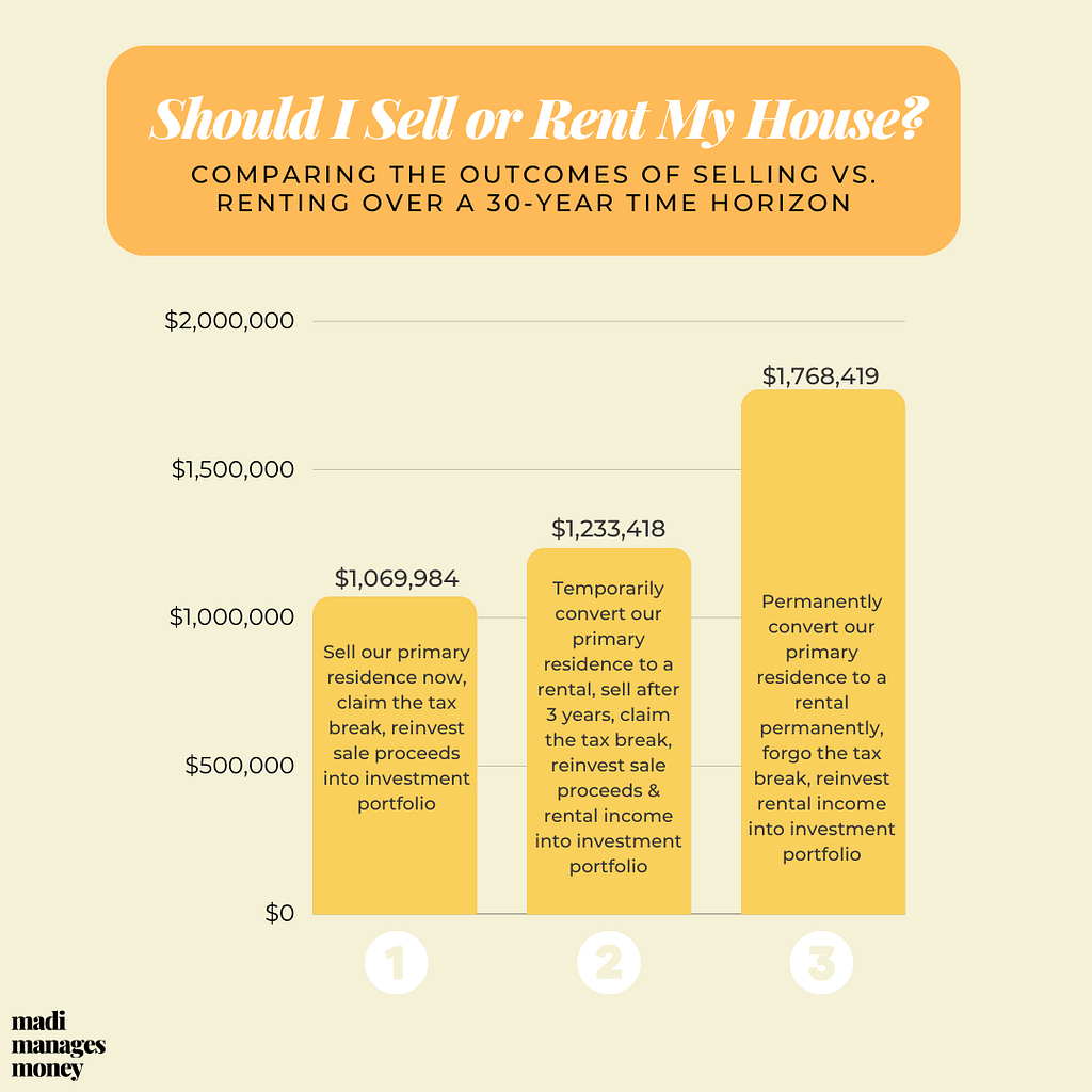 Should I sell or rent my house? IRC section 121
