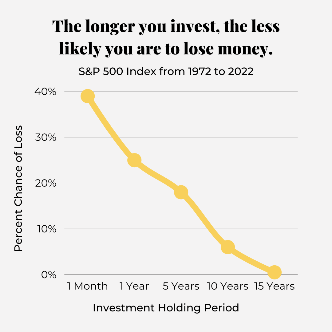 chances of losing money in stocks over time