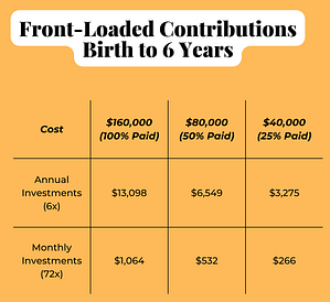 Grid showing the annual and monthly investments required to fund $160,000 of tuition in 18 years by front-loading contributions during the first 6 years of the investment time horizon.