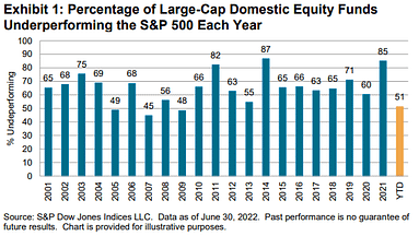 Bar chart from S&P global indices showing how frequently U.S. large cap active managers underperform the S&P 500 Index. Shown on an annual basis. This strengthens the case for building a diversified, low-cost portfolio of passive investments.